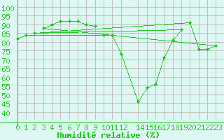 Courbe de l'humidit relative pour Flakkebjerg