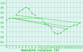 Courbe de l'humidit relative pour Amiens - Dury (80)