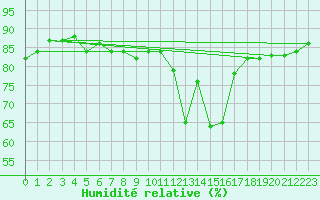 Courbe de l'humidit relative pour Sallanches (74)