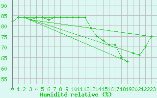 Courbe de l'humidit relative pour Cartagena / Rafael Nunez