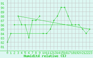 Courbe de l'humidit relative pour Cap Mele (It)