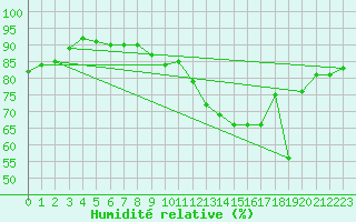 Courbe de l'humidit relative pour Bagnres-de-Luchon (31)