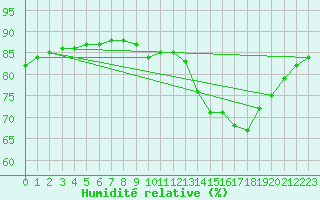 Courbe de l'humidit relative pour Gurande (44)