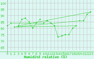 Courbe de l'humidit relative pour Mazres Le Massuet (09)