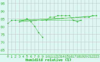 Courbe de l'humidit relative pour Hohrod (68)