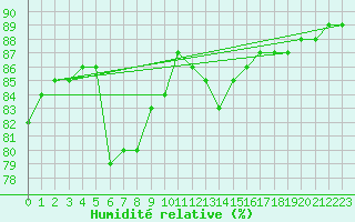 Courbe de l'humidit relative pour Supuru De Jos