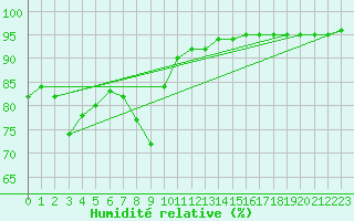 Courbe de l'humidit relative pour South Uist Range