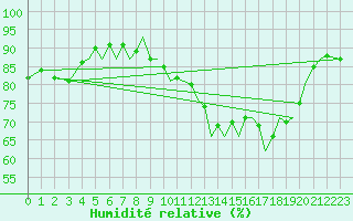 Courbe de l'humidit relative pour Guernesey (UK)
