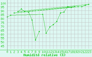 Courbe de l'humidit relative pour Sorve
