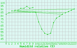 Courbe de l'humidit relative pour Interlaken