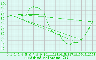 Courbe de l'humidit relative pour Melun (77)