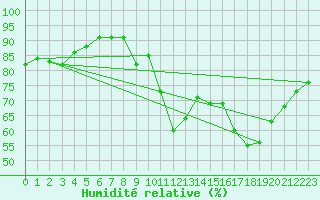 Courbe de l'humidit relative pour Eu (76)