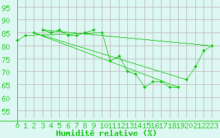 Courbe de l'humidit relative pour Herbault (41)