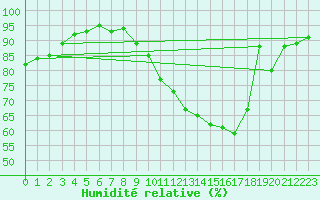 Courbe de l'humidit relative pour Roissy (95)
