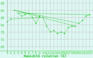 Courbe de l'humidit relative pour Piz Martegnas