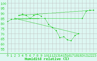 Courbe de l'humidit relative pour Sallles d'Aude (11)