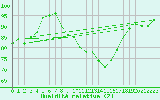 Courbe de l'humidit relative pour Cardinham