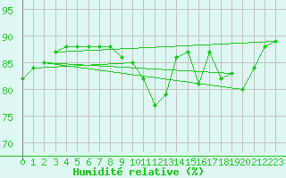 Courbe de l'humidit relative pour Saint-Philbert-sur-Risle (Le Rossignol) (27)