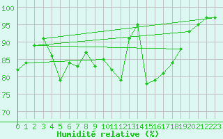 Courbe de l'humidit relative pour Isle Of Portland