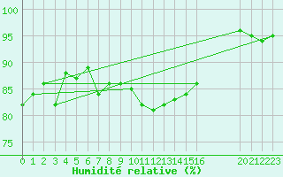 Courbe de l'humidit relative pour Guidel (56)