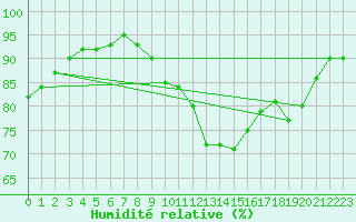 Courbe de l'humidit relative pour Shoeburyness