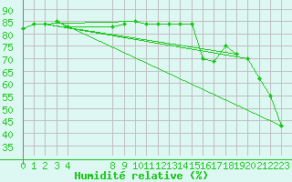 Courbe de l'humidit relative pour Alto de Los Leones