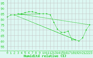Courbe de l'humidit relative pour Jaunay-Clan / Futuroscope (86)