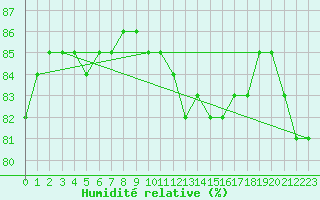 Courbe de l'humidit relative pour Abbeville - Hpital (80)