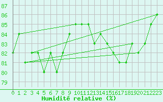 Courbe de l'humidit relative pour Tornio Torppi