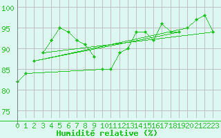 Courbe de l'humidit relative pour Constance (All)