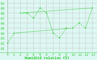 Courbe de l'humidit relative pour Warcop Range