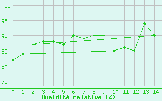 Courbe de l'humidit relative pour Freudenberg/Main-Box