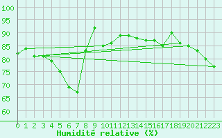 Courbe de l'humidit relative pour Kremsmuenster