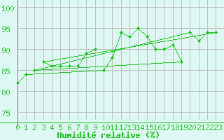 Courbe de l'humidit relative pour Cognac (16)