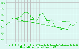 Courbe de l'humidit relative pour Pershore