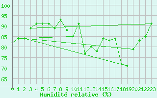 Courbe de l'humidit relative pour Courcouronnes (91)