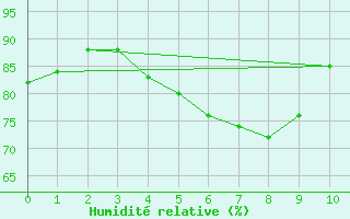 Courbe de l'humidit relative pour Helsingborg