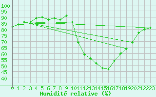 Courbe de l'humidit relative pour Calatayud