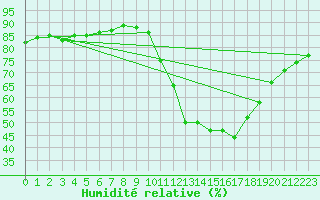 Courbe de l'humidit relative pour La Baeza (Esp)