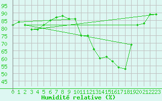 Courbe de l'humidit relative pour Renwez (08)