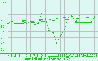 Courbe de l'humidit relative pour Orebro