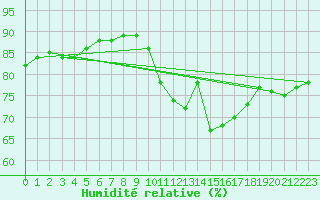 Courbe de l'humidit relative pour Plouguerneau (29)