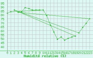 Courbe de l'humidit relative pour Ile de Groix (56)