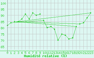 Courbe de l'humidit relative pour Cognac (16)