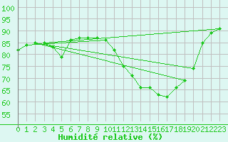 Courbe de l'humidit relative pour Montredon des Corbires (11)