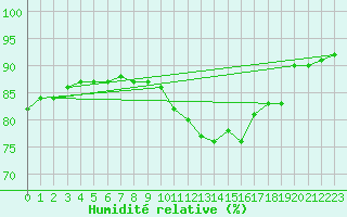 Courbe de l'humidit relative pour Poitiers (86)