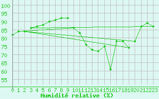 Courbe de l'humidit relative pour Guidel (56)