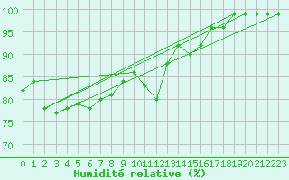Courbe de l'humidit relative pour Oravita