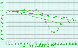 Courbe de l'humidit relative pour Lzignan-Corbires (11)