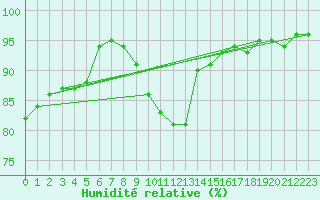 Courbe de l'humidit relative pour Sublaines (37)
